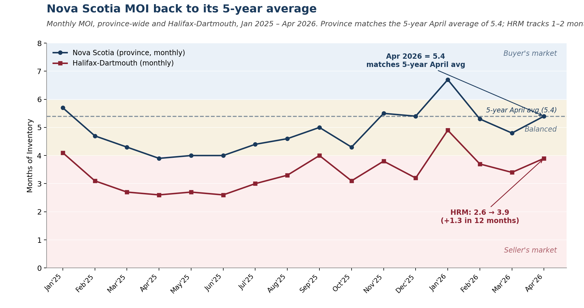 Halifax Months of Inventory rebounds to 5-year average, April 2026