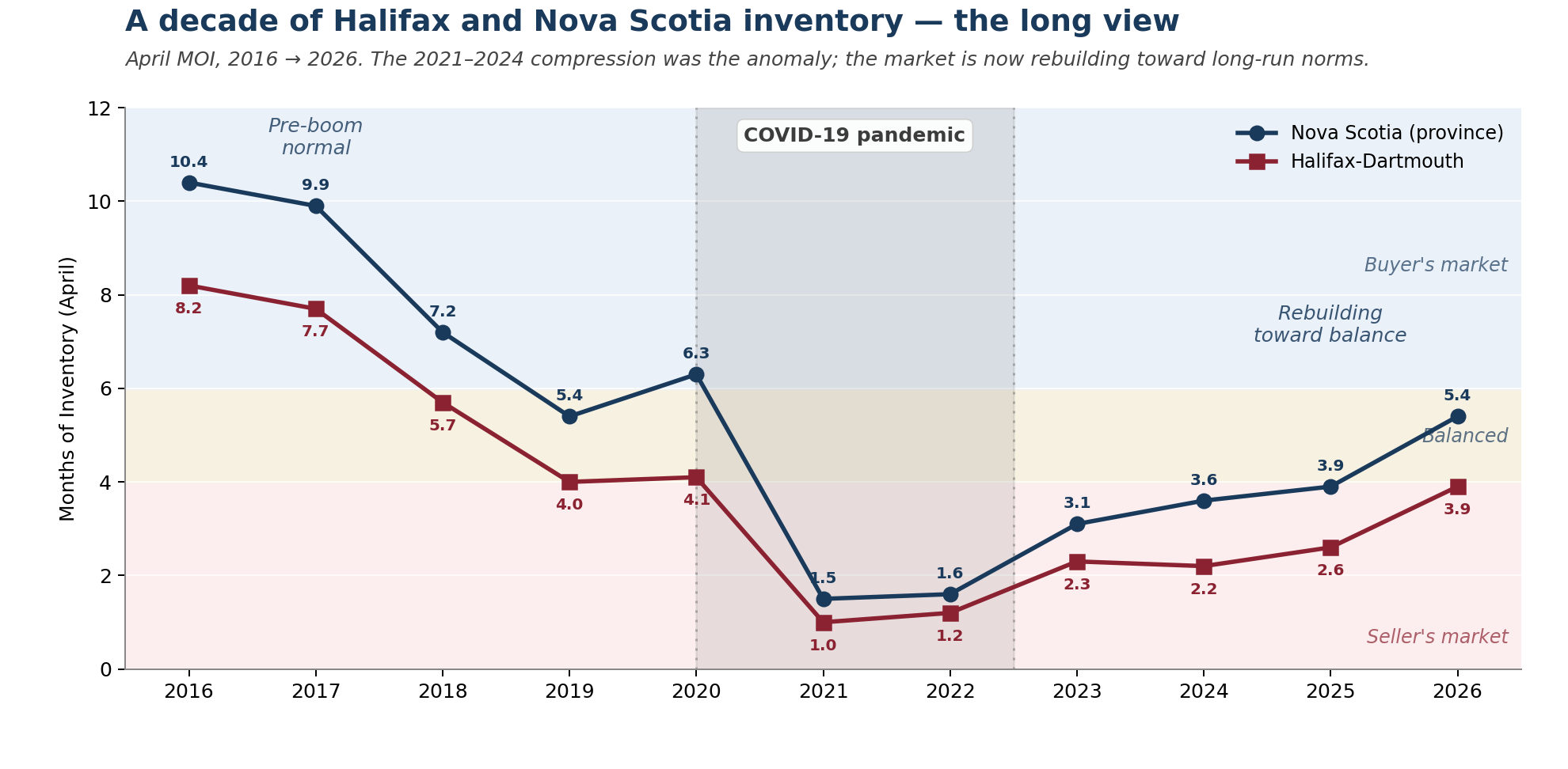 A decade of Halifax balanced market data, 2016 to 2026, with the COVID-19 period marked