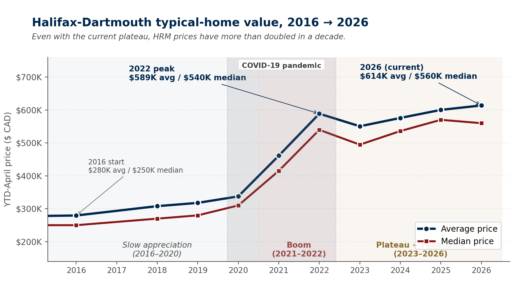 Halifax typical-home value 2016 to 2026: prices doubled despite the current plateau